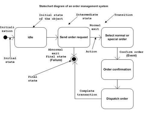 UML Statechart Diagram